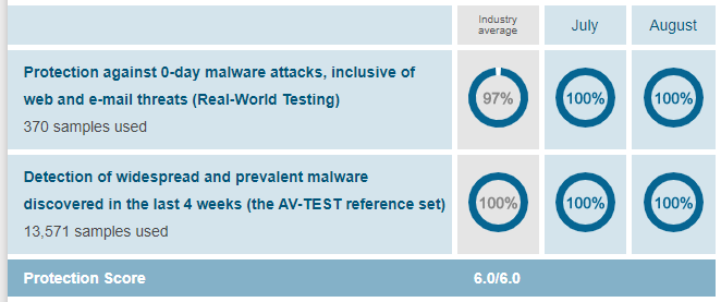 Windows Defender Protection against malware infections results